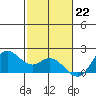 Kaneohe Bay tide chart for Tuesday, November 22, 2022