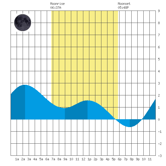 Kaneohe Bay tide chart for Wednesday, November 23, 2022