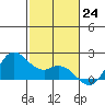 Kaneohe Bay tide chart for Thursday, November 24, 2022