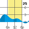 Kaneohe Bay tide chart for Friday, November 25, 2022