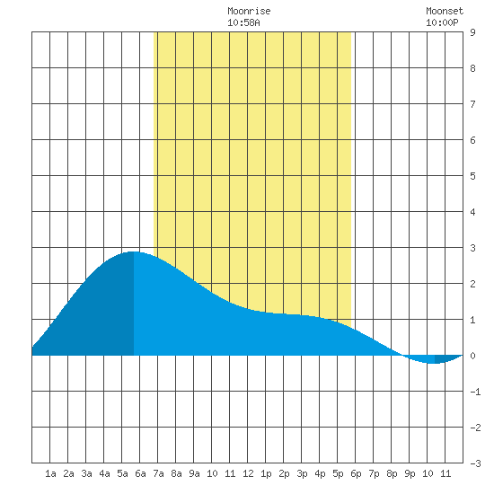 Kaneohe Bay tide chart for Sunday, November 27, 2022
