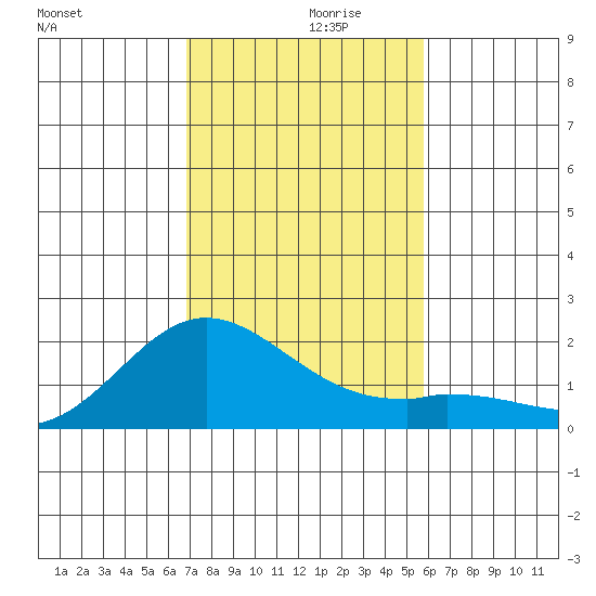Kaneohe Bay tide chart for Tuesday, November 29, 2022