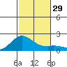 Kaneohe Bay tide chart for Tuesday, November 29, 2022