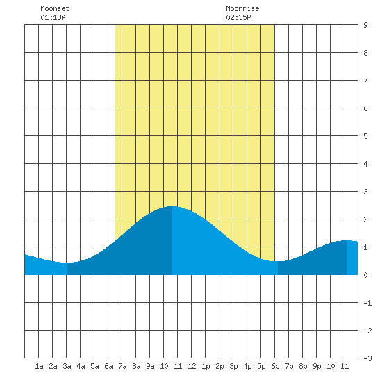 Kaneohe Bay tide chart for Wednesday, November 2, 2022