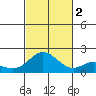 Kaneohe Bay tide chart for Wednesday, November 2, 2022