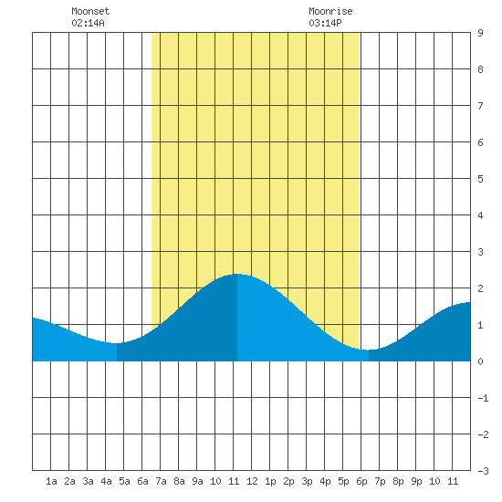 Kaneohe Bay tide chart for Thursday, November 3, 2022