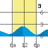 Kaneohe Bay tide chart for Thursday, November 3, 2022