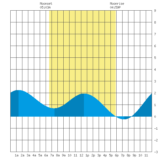 Kaneohe Bay tide chart for Sunday, November 6, 2022