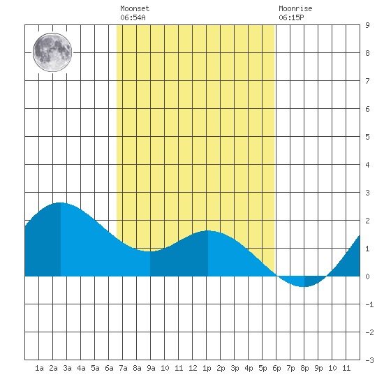 Kaneohe Bay tide chart for Tuesday, November 8, 2022