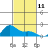 Kaneohe Bay tide chart for Sunday, December 11, 2022