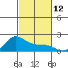 Kaneohe Bay tide chart for Monday, December 12, 2022