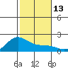 Kaneohe Bay tide chart for Tuesday, December 13, 2022