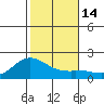 Kaneohe Bay tide chart for Wednesday, December 14, 2022