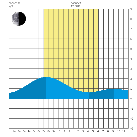 Kaneohe Bay tide chart for Thursday, December 15, 2022