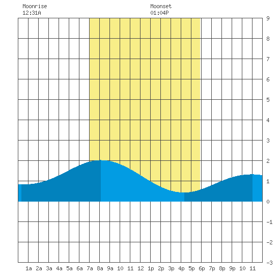 Kaneohe Bay tide chart for Friday, December 16, 2022