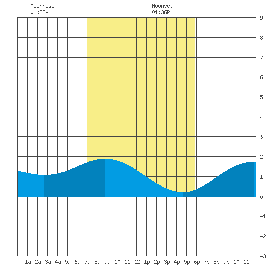 Kaneohe Bay tide chart for Saturday, December 17, 2022