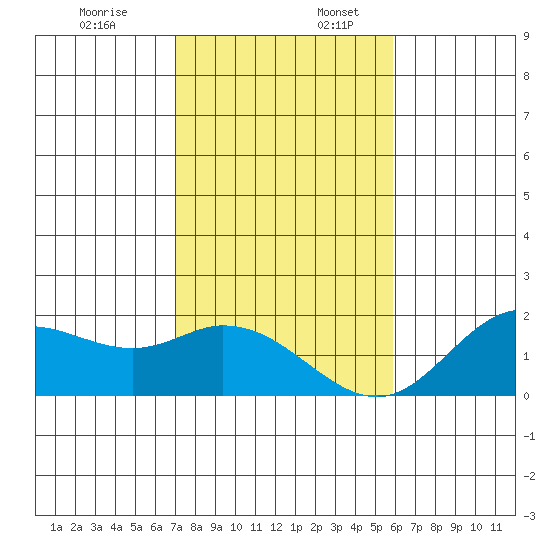 Kaneohe Bay tide chart for Sunday, December 18, 2022