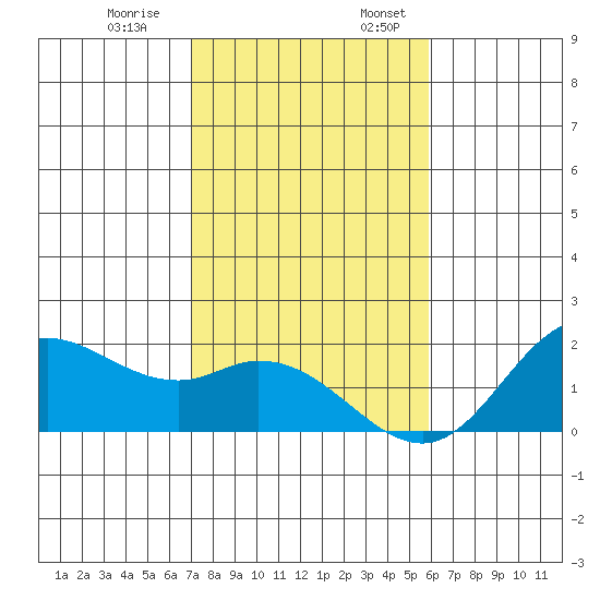 Kaneohe Bay tide chart for Monday, December 19, 2022