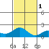 Kaneohe Bay tide chart for Thursday, December 1, 2022