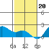 Kaneohe Bay tide chart for Tuesday, December 20, 2022