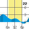 Kaneohe Bay tide chart for Thursday, December 22, 2022