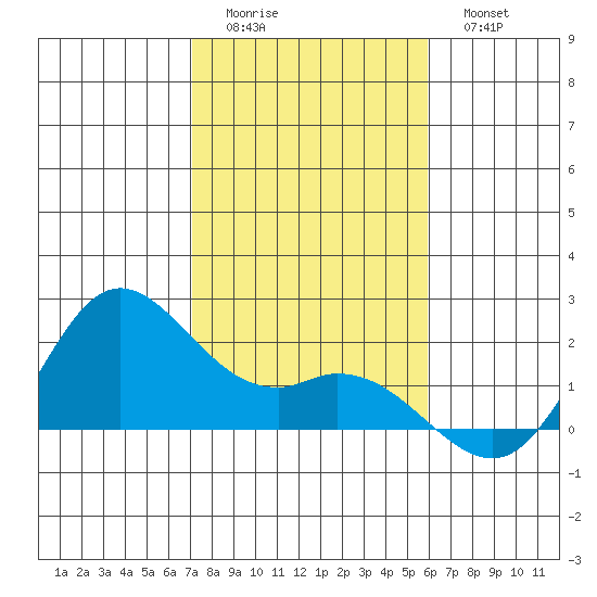 Kaneohe Bay tide chart for Saturday, December 24, 2022