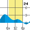 Kaneohe Bay tide chart for Saturday, December 24, 2022