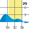 Kaneohe Bay tide chart for Sunday, December 25, 2022