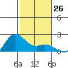 Kaneohe Bay tide chart for Monday, December 26, 2022