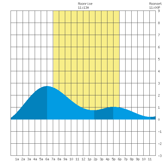 Kaneohe Bay tide chart for Tuesday, December 27, 2022