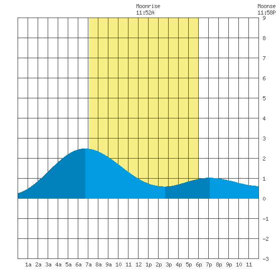Kaneohe Bay tide chart for Wednesday, December 28, 2022