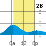 Kaneohe Bay tide chart for Wednesday, December 28, 2022