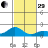 Kaneohe Bay tide chart for Thursday, December 29, 2022