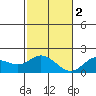Kaneohe Bay tide chart for Friday, December 2, 2022