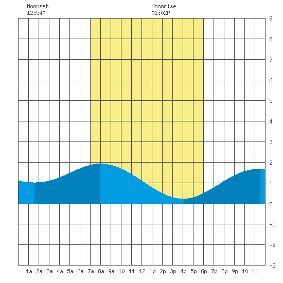 Kaneohe Bay tide chart for Friday, December 30, 2022