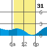 Kaneohe Bay tide chart for Saturday, December 31, 2022