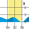 Kaneohe Bay tide chart for Saturday, December 3, 2022