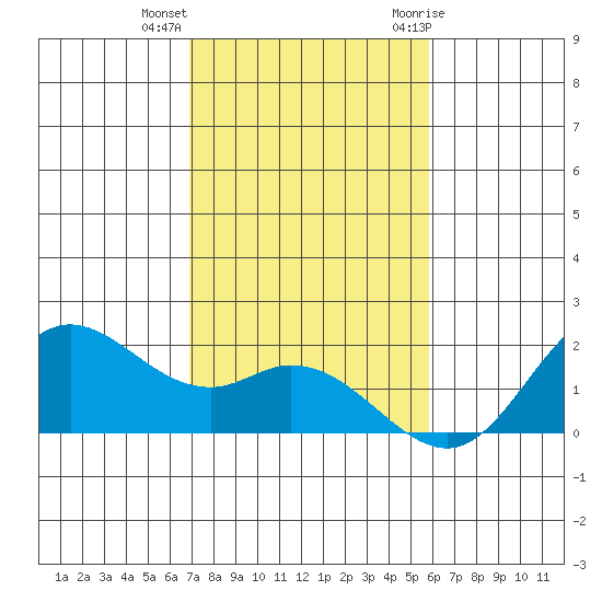 Kaneohe Bay tide chart for Monday, December 5, 2022