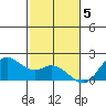 Kaneohe Bay tide chart for Monday, December 5, 2022