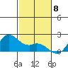 Kaneohe Bay tide chart for Thursday, December 8, 2022