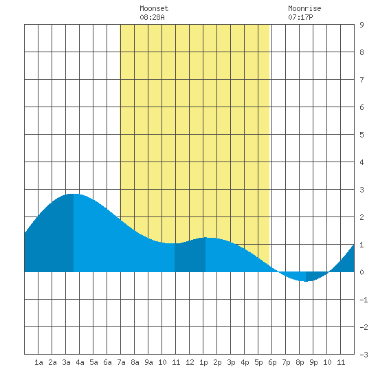 Kaneohe Bay tide chart for Friday, December 9, 2022