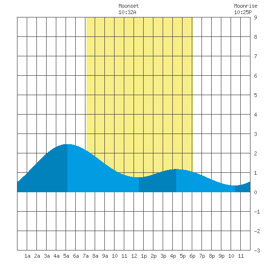 Kaneohe Bay tide chart for Wednesday, January 11, 2023