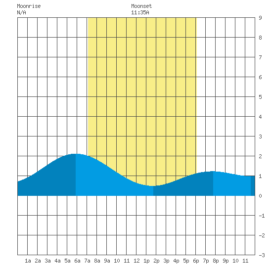 Kaneohe Bay tide chart for Friday, January 13, 2023
