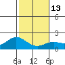 Kaneohe Bay tide chart for Friday, January 13, 2023