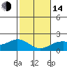 Kaneohe Bay tide chart for Saturday, January 14, 2023