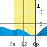 Kaneohe Bay tide chart for Sunday, January 1, 2023