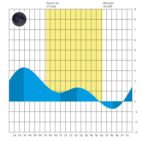 Kaneohe Bay tide chart for Saturday, January 21, 2023