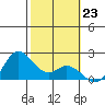 Kaneohe Bay tide chart for Monday, January 23, 2023
