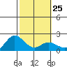 Kaneohe Bay tide chart for Wednesday, January 25, 2023