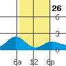 Kaneohe Bay tide chart for Thursday, January 26, 2023